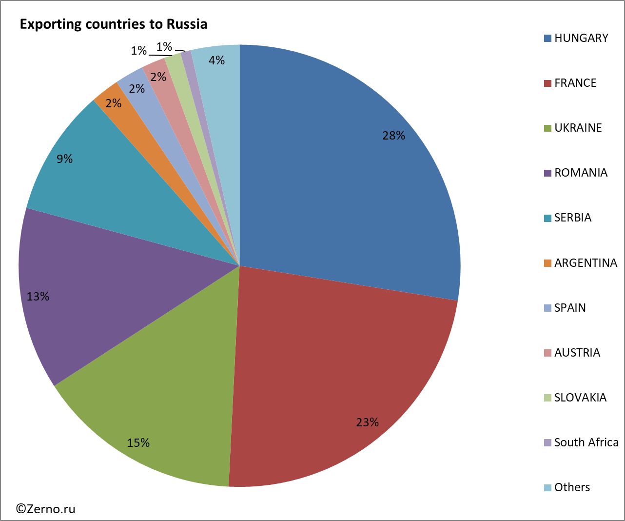 Exporting countries to Russia